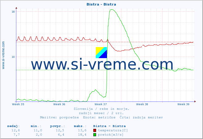 POVPREČJE :: Bistra - Bistra :: temperatura | pretok | višina :: zadnji mesec / 2 uri.