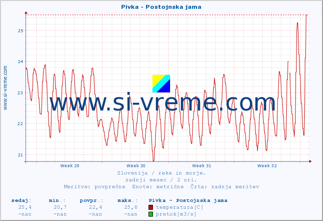 POVPREČJE :: Pivka - Postojnska jama :: temperatura | pretok | višina :: zadnji mesec / 2 uri.