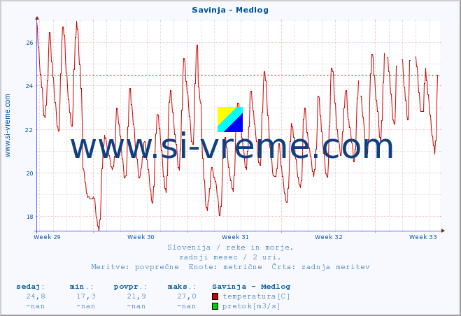 POVPREČJE :: Savinja - Medlog :: temperatura | pretok | višina :: zadnji mesec / 2 uri.