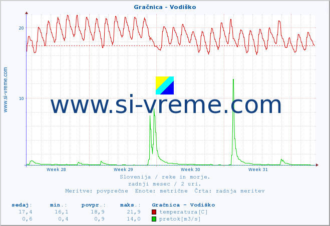 POVPREČJE :: Gračnica - Vodiško :: temperatura | pretok | višina :: zadnji mesec / 2 uri.