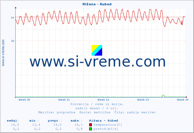 POVPREČJE :: Rižana - Kubed :: temperatura | pretok | višina :: zadnji mesec / 2 uri.
