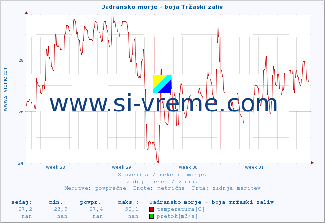 POVPREČJE :: Jadransko morje - boja Tržaski zaliv :: temperatura | pretok | višina :: zadnji mesec / 2 uri.