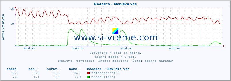 POVPREČJE :: Radešca - Meniška vas :: temperatura | pretok | višina :: zadnji mesec / 2 uri.