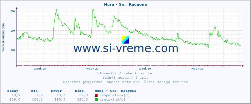 POVPREČJE :: Mura - Gor. Radgona :: temperatura | pretok | višina :: zadnji mesec / 2 uri.