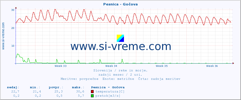 POVPREČJE :: Pesnica - Gočova :: temperatura | pretok | višina :: zadnji mesec / 2 uri.