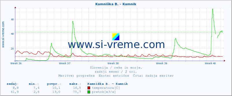 POVPREČJE :: Kamniška B. - Kamnik :: temperatura | pretok | višina :: zadnji mesec / 2 uri.