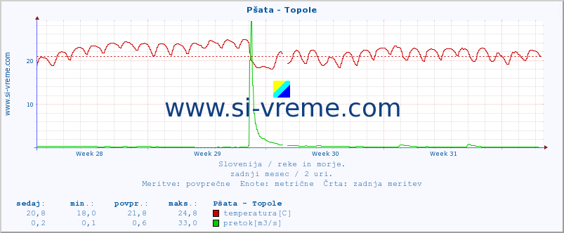 POVPREČJE :: Pšata - Topole :: temperatura | pretok | višina :: zadnji mesec / 2 uri.