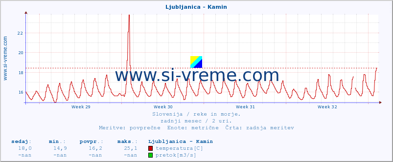 POVPREČJE :: Ljubljanica - Kamin :: temperatura | pretok | višina :: zadnji mesec / 2 uri.