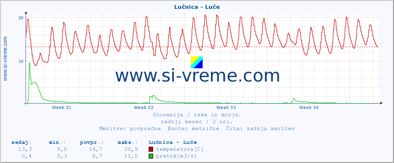 POVPREČJE :: Lučnica - Luče :: temperatura | pretok | višina :: zadnji mesec / 2 uri.