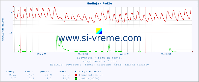 POVPREČJE :: Hudinja - Polže :: temperatura | pretok | višina :: zadnji mesec / 2 uri.