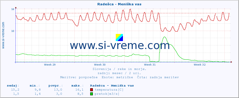 POVPREČJE :: Radešca - Meniška vas :: temperatura | pretok | višina :: zadnji mesec / 2 uri.