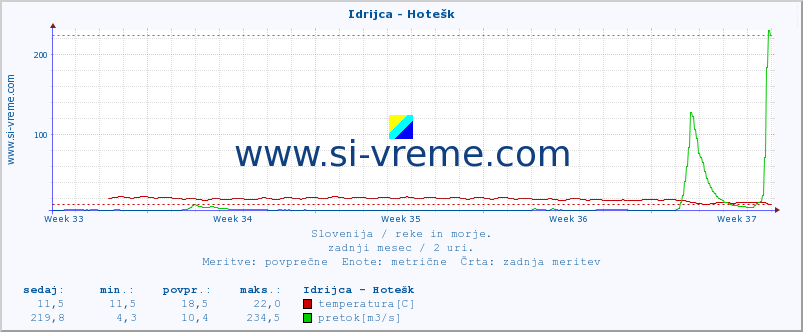 POVPREČJE :: Idrijca - Hotešk :: temperatura | pretok | višina :: zadnji mesec / 2 uri.