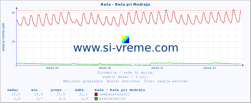 POVPREČJE :: Bača - Bača pri Modreju :: temperatura | pretok | višina :: zadnji mesec / 2 uri.