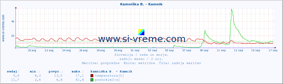 POVPREČJE :: Kamniška B. - Kamnik :: temperatura | pretok | višina :: zadnji mesec / 2 uri.