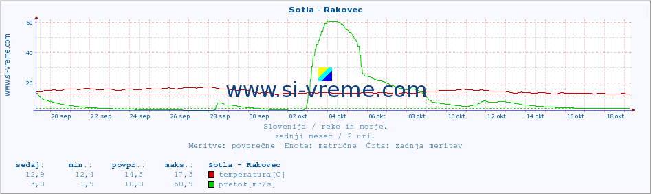 POVPREČJE :: Sotla - Rakovec :: temperatura | pretok | višina :: zadnji mesec / 2 uri.