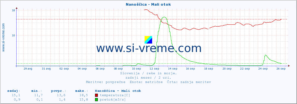 POVPREČJE :: Nanoščica - Mali otok :: temperatura | pretok | višina :: zadnji mesec / 2 uri.