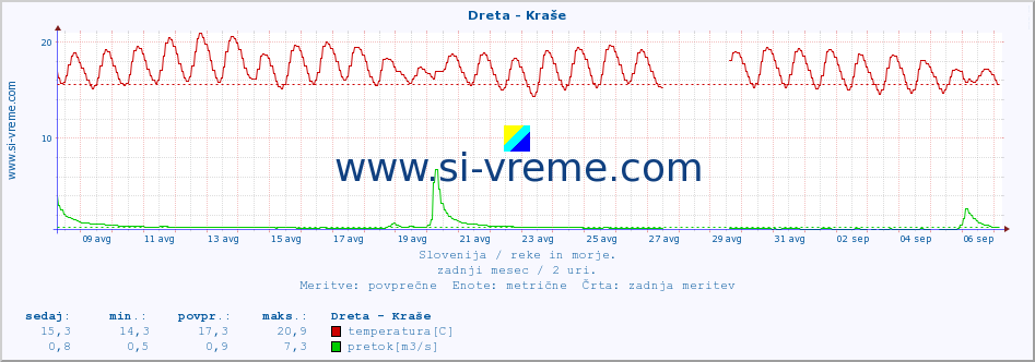 POVPREČJE :: Dreta - Kraše :: temperatura | pretok | višina :: zadnji mesec / 2 uri.