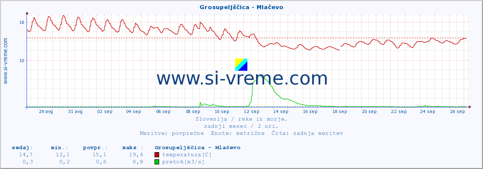 POVPREČJE :: Grosupeljščica - Mlačevo :: temperatura | pretok | višina :: zadnji mesec / 2 uri.