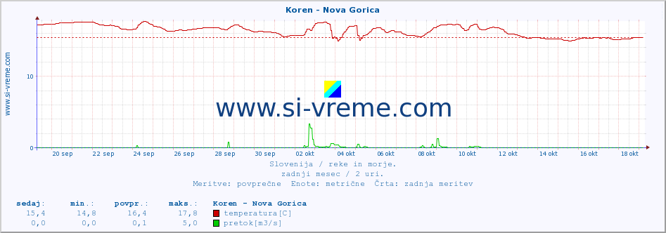 POVPREČJE :: Koren - Nova Gorica :: temperatura | pretok | višina :: zadnji mesec / 2 uri.