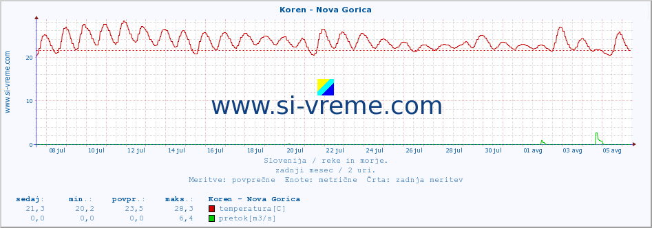 POVPREČJE :: Koren - Nova Gorica :: temperatura | pretok | višina :: zadnji mesec / 2 uri.