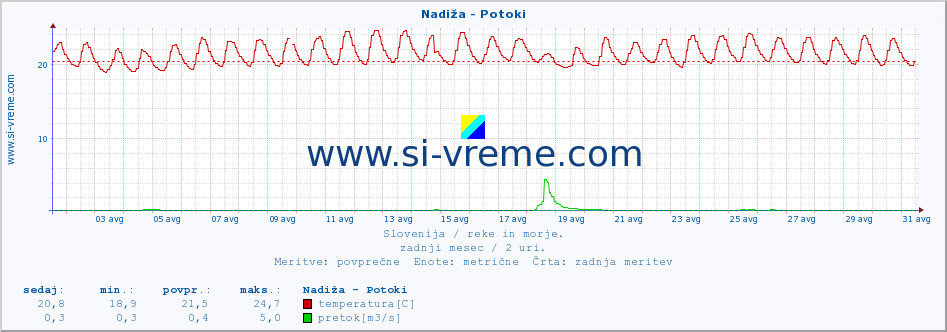 POVPREČJE :: Nadiža - Potoki :: temperatura | pretok | višina :: zadnji mesec / 2 uri.