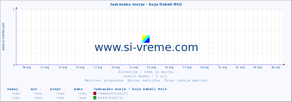 POVPREČJE :: Jadransko morje - boja Debeli Rtič :: temperatura | pretok | višina :: zadnji mesec / 2 uri.