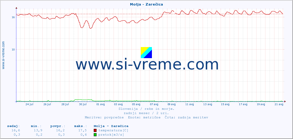 POVPREČJE :: Molja - Zarečica :: temperatura | pretok | višina :: zadnji mesec / 2 uri.