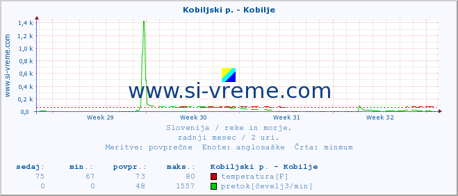 POVPREČJE :: Kobiljski p. - Kobilje :: temperatura | pretok | višina :: zadnji mesec / 2 uri.