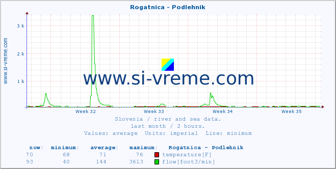  :: Rogatnica - Podlehnik :: temperature | flow | height :: last month / 2 hours.