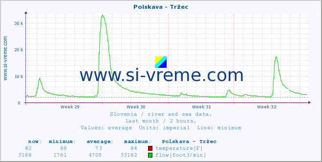  :: Polskava - Tržec :: temperature | flow | height :: last month / 2 hours.