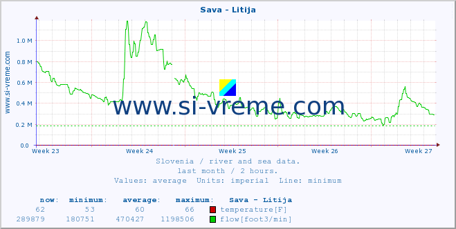  :: Sava - Litija :: temperature | flow | height :: last month / 2 hours.