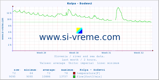  :: Kolpa - Sodevci :: temperature | flow | height :: last month / 2 hours.