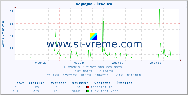  :: Voglajna - Črnolica :: temperature | flow | height :: last month / 2 hours.