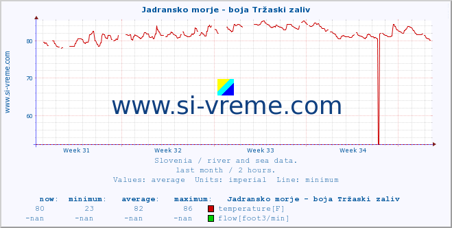  :: Jadransko morje - boja Tržaski zaliv :: temperature | flow | height :: last month / 2 hours.