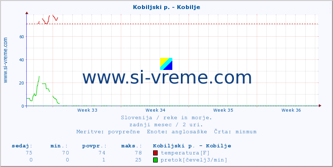 POVPREČJE :: Kobiljski p. - Kobilje :: temperatura | pretok | višina :: zadnji mesec / 2 uri.