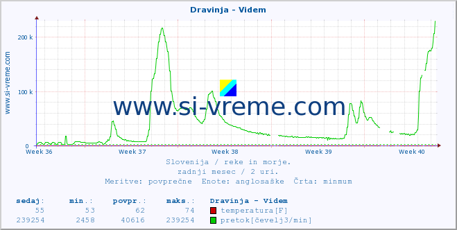 POVPREČJE :: Dravinja - Videm :: temperatura | pretok | višina :: zadnji mesec / 2 uri.