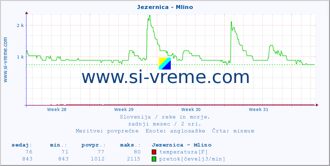 POVPREČJE :: Jezernica - Mlino :: temperatura | pretok | višina :: zadnji mesec / 2 uri.