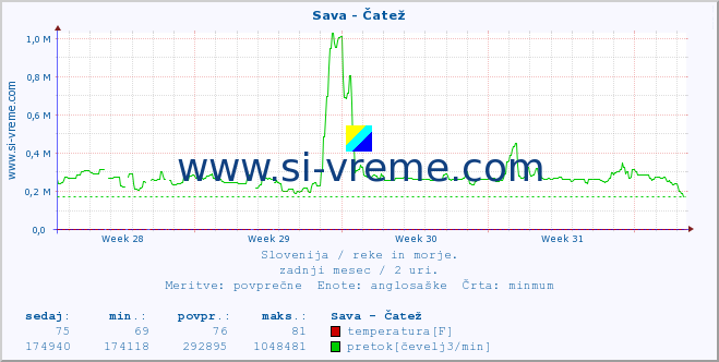 POVPREČJE :: Sava - Čatež :: temperatura | pretok | višina :: zadnji mesec / 2 uri.