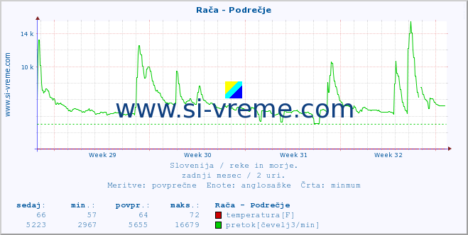 POVPREČJE :: Rača - Podrečje :: temperatura | pretok | višina :: zadnji mesec / 2 uri.