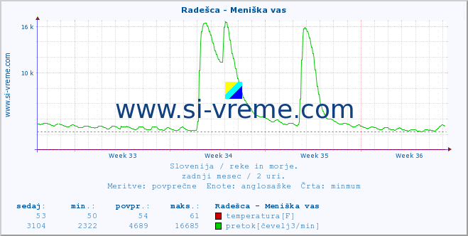 POVPREČJE :: Radešca - Meniška vas :: temperatura | pretok | višina :: zadnji mesec / 2 uri.