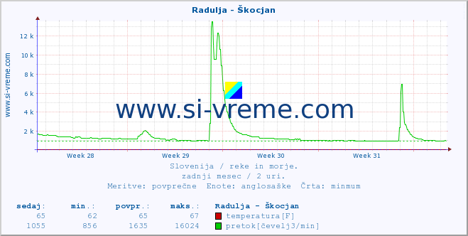 POVPREČJE :: Radulja - Škocjan :: temperatura | pretok | višina :: zadnji mesec / 2 uri.