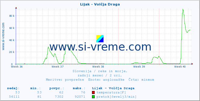 POVPREČJE :: Lijak - Volčja Draga :: temperatura | pretok | višina :: zadnji mesec / 2 uri.