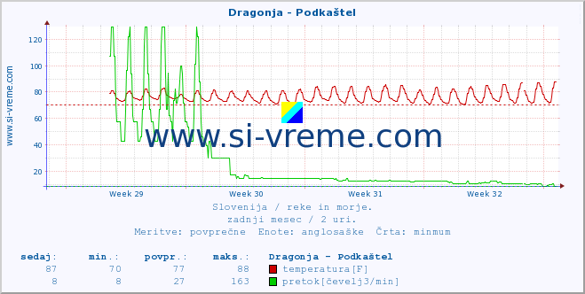 POVPREČJE :: Dragonja - Podkaštel :: temperatura | pretok | višina :: zadnji mesec / 2 uri.