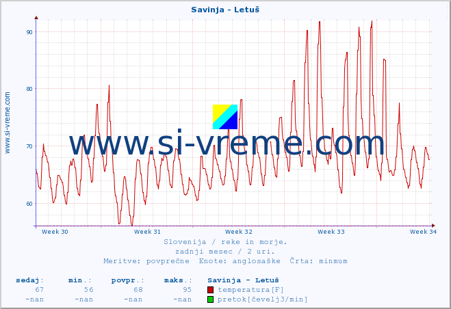 POVPREČJE :: Savinja - Letuš :: temperatura | pretok | višina :: zadnji mesec / 2 uri.