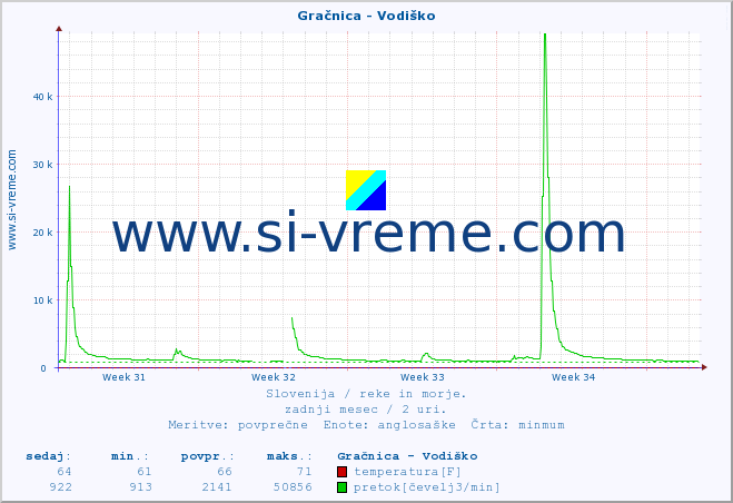 POVPREČJE :: Gračnica - Vodiško :: temperatura | pretok | višina :: zadnji mesec / 2 uri.
