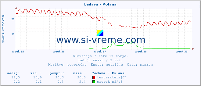 POVPREČJE :: Ledava - Polana :: temperatura | pretok | višina :: zadnji mesec / 2 uri.