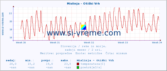 POVPREČJE :: Mislinja - Otiški Vrh :: temperatura | pretok | višina :: zadnji mesec / 2 uri.