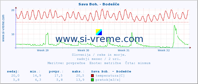 POVPREČJE :: Sava Boh. - Bodešče :: temperatura | pretok | višina :: zadnji mesec / 2 uri.