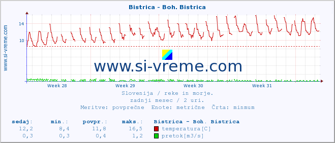 POVPREČJE :: Bistrica - Boh. Bistrica :: temperatura | pretok | višina :: zadnji mesec / 2 uri.