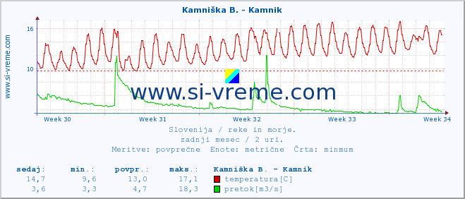 POVPREČJE :: Kamniška B. - Kamnik :: temperatura | pretok | višina :: zadnji mesec / 2 uri.